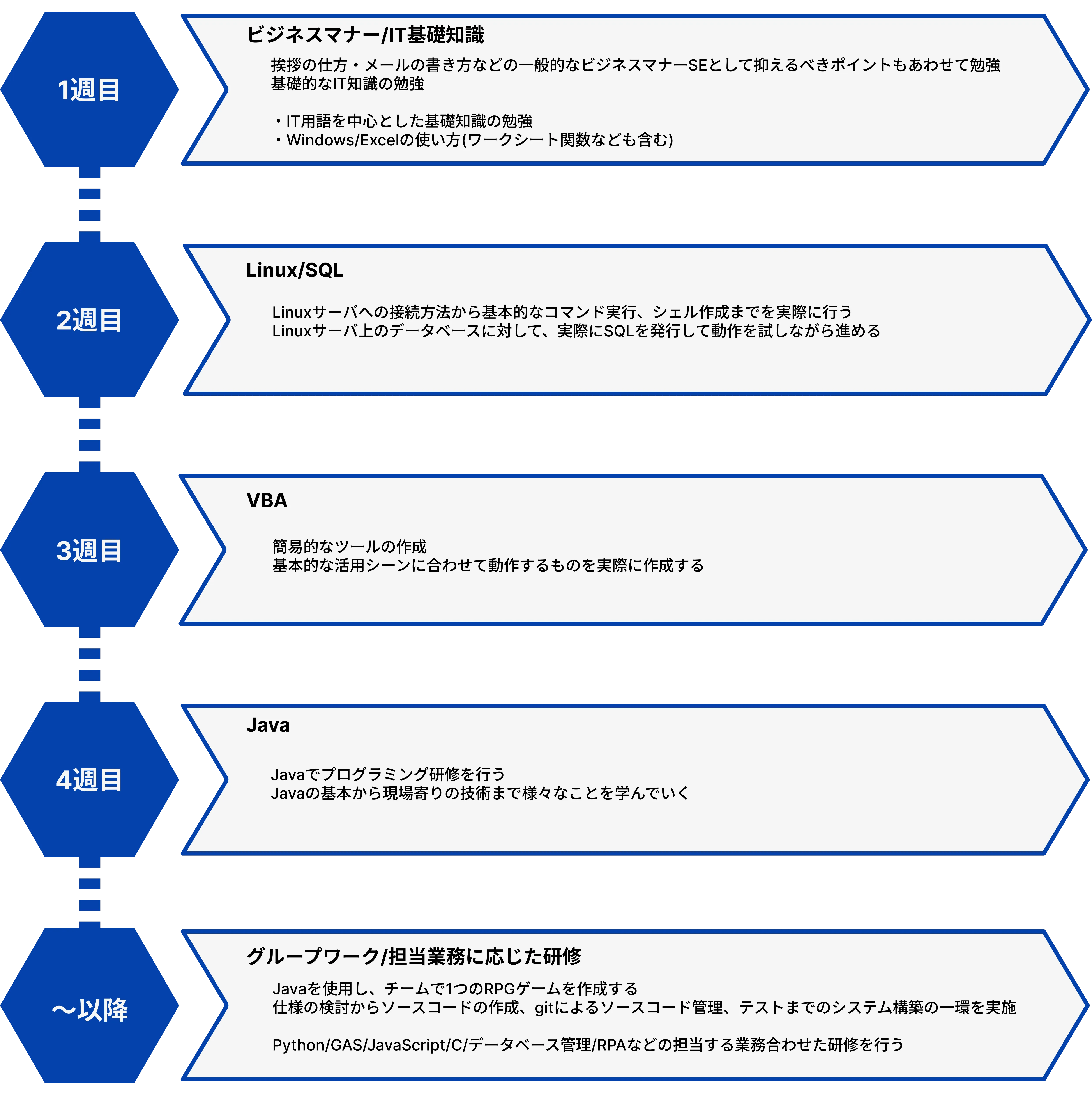 研修の流れ（PC）